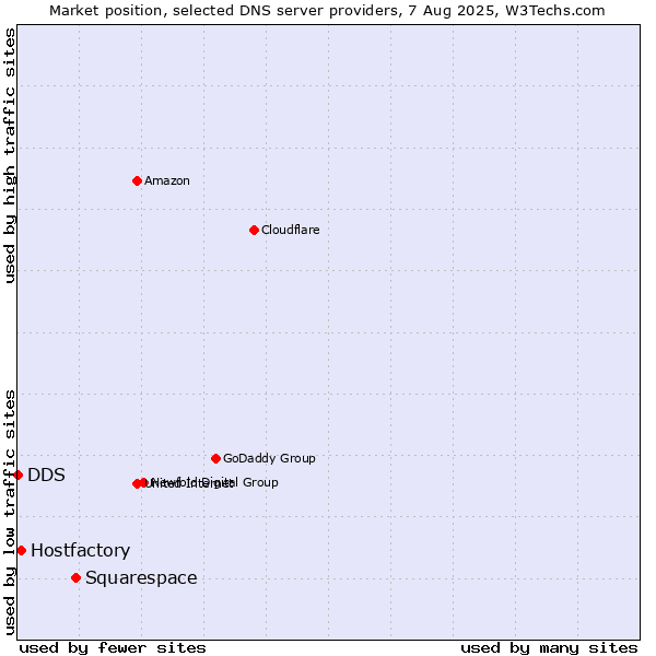 Market position of Squarespace vs. Hostfactory vs. DDS