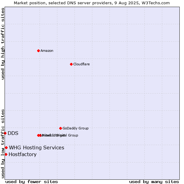 Market position of WHG Hosting Services vs. Hostfactory vs. DDS