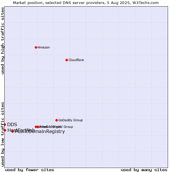 Market position of PublicDomainRegistry vs. HostForWeb vs. DDS