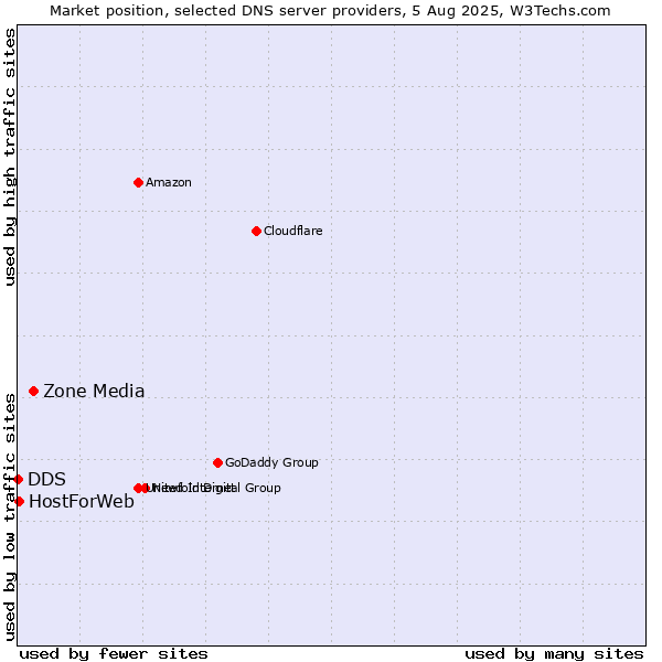 Market position of Zone Media vs. HostForWeb vs. DDS