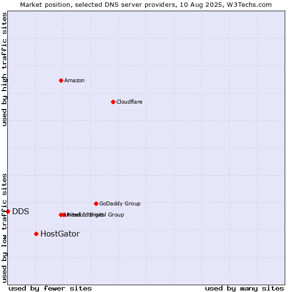 Market position of HostGator vs. DDS