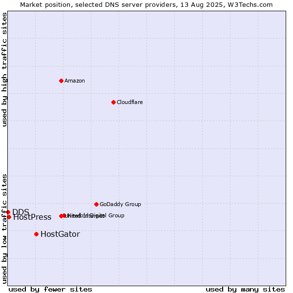 Market position of HostGator vs. HostPress vs. DDS