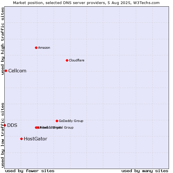 Market position of HostGator vs. Cellcom vs. DDS