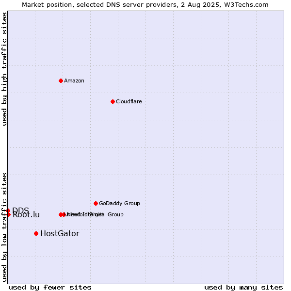 Market position of HostGator vs. Root.lu vs. DDS
