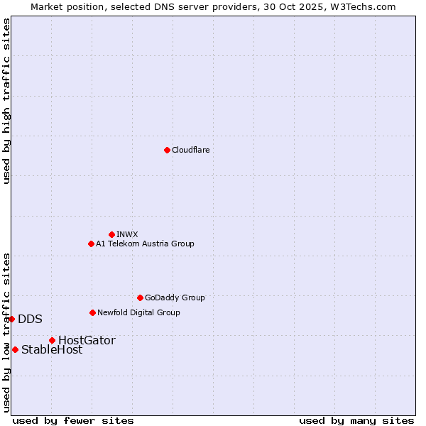 Market position of HostGator vs. StableHost vs. DDS