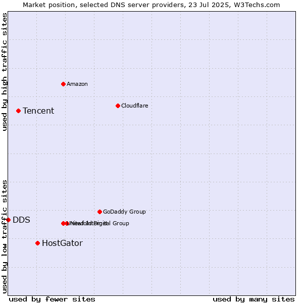 Market position of HostGator vs. Tencent vs. DDS