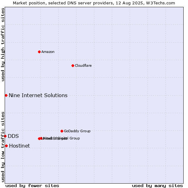 Market position of Hostinet vs. Nine Internet Solutions vs. DDS