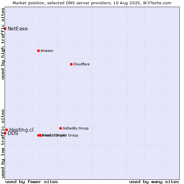 Market position of Hosting.cl vs. DDS vs. NetEase