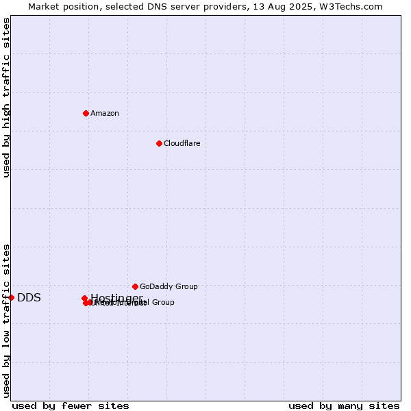 Market position of Hostinger vs. DDS