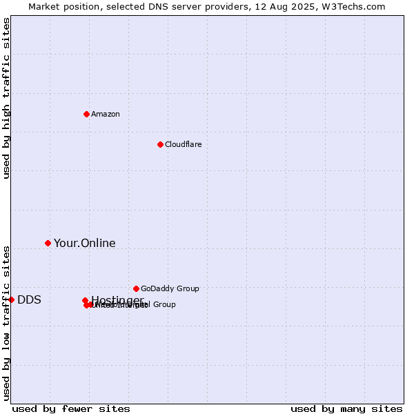 Market position of Hostinger vs. Your.Online vs. DDS