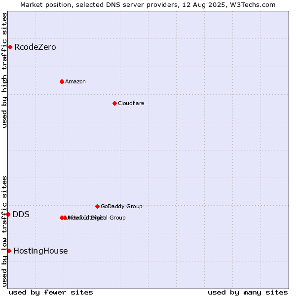 Market position of RcodeZero vs. HostingHouse vs. DDS