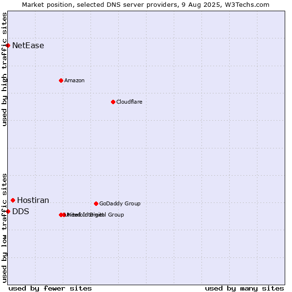 Market position of Hostiran vs. DDS vs. NetEase
