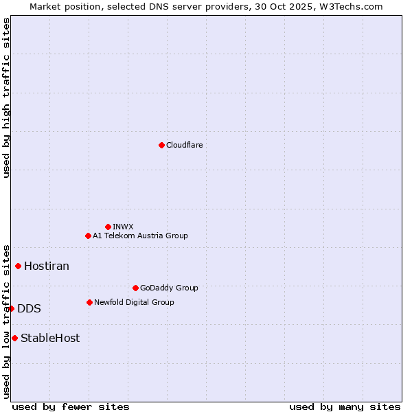 Market position of Hostiran vs. StableHost vs. DDS