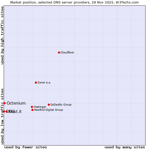Market position of Host.it vs. Octenium vs. DDS