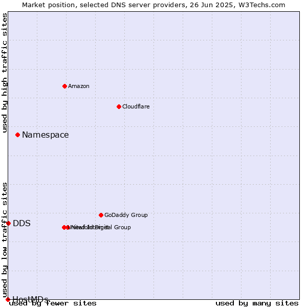 Market position of Namespace vs. DDS vs. HostMDs