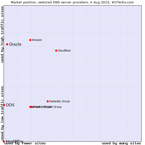 Market position of Oracle vs. DDS vs. HostMDs