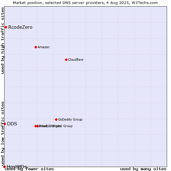 Market position of RcodeZero vs. DDS vs. HostMDs