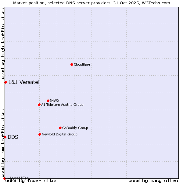 Market position of 1&1 Versatel vs. DDS vs. HostMDs
