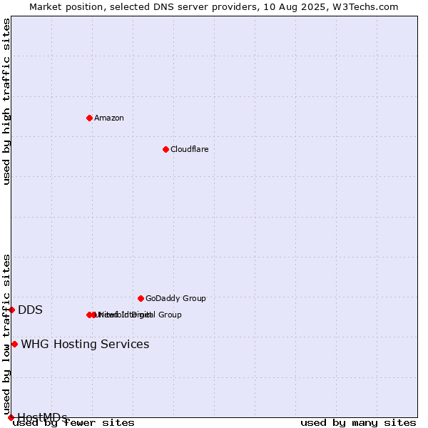 Market position of WHG Hosting Services vs. DDS vs. HostMDs