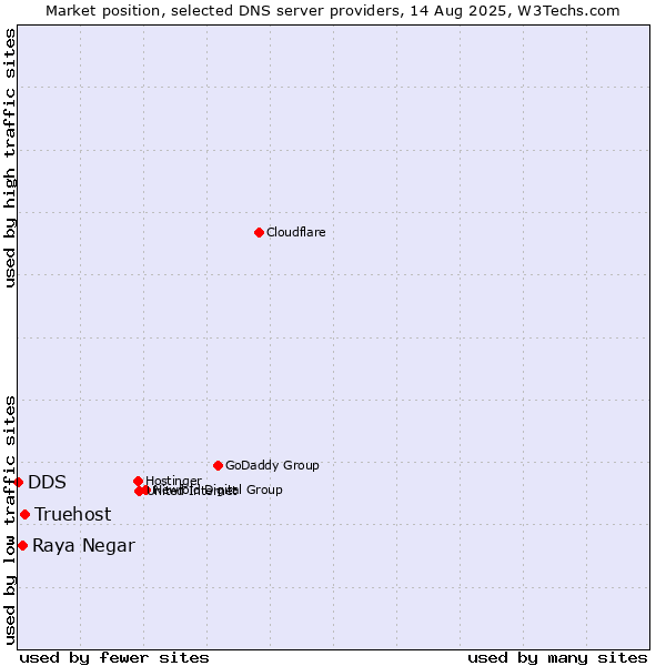 Market position of Truehost vs. Raya Negar vs. DDS