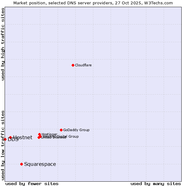 Market position of Squarespace vs. Hostnet vs. DDS