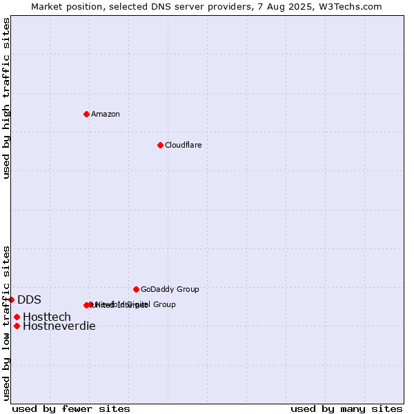 Market position of Hosttech vs. Hostneverdie vs. DDS