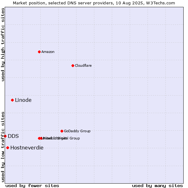 Market position of Linode vs. Hostneverdie vs. DDS