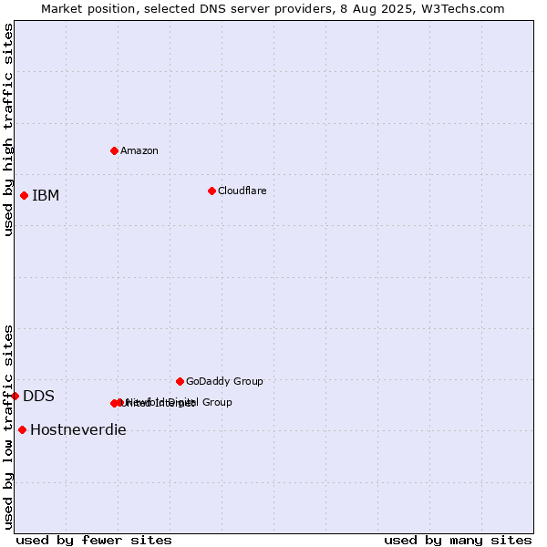 Market position of IBM vs. Hostneverdie vs. DDS