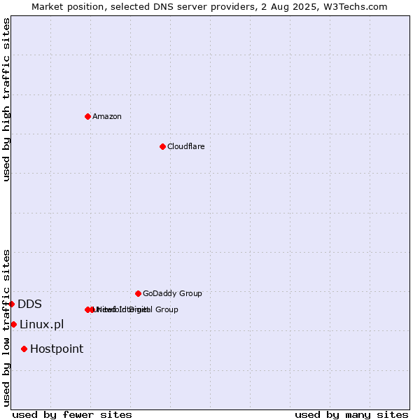 Market position of Hostpoint vs. Linux.pl vs. DDS