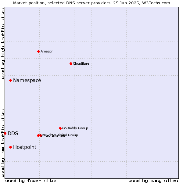 Market position of Namespace vs. Hostpoint vs. DDS