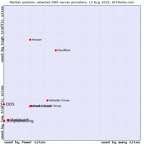 Market position of Hostpoint vs. Simplyhosting vs. DDS