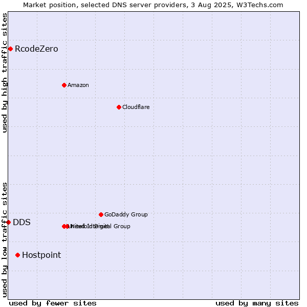 Market position of Hostpoint vs. RcodeZero vs. DDS