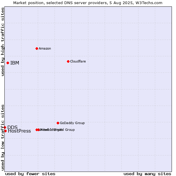Market position of IBM vs. HostPress vs. DDS