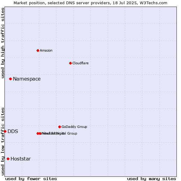 Market position of Namespace vs. Hoststar vs. DDS