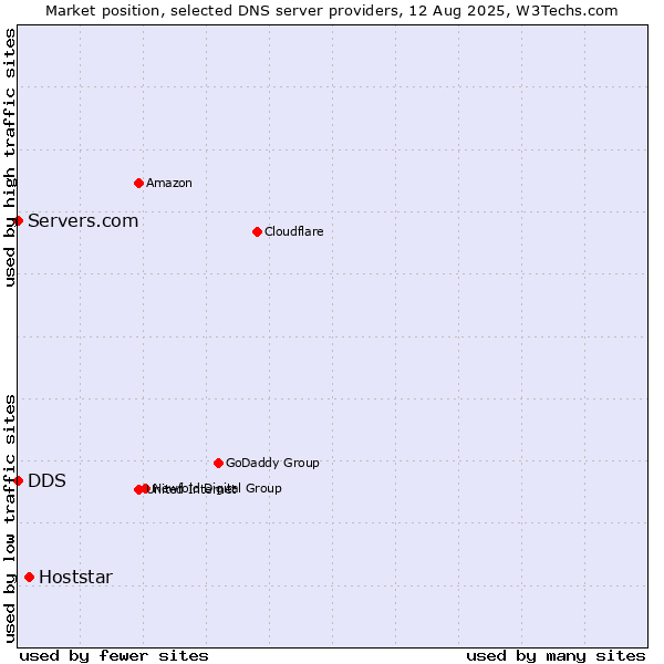 Market position of Hoststar vs. DDS vs. Servers.com