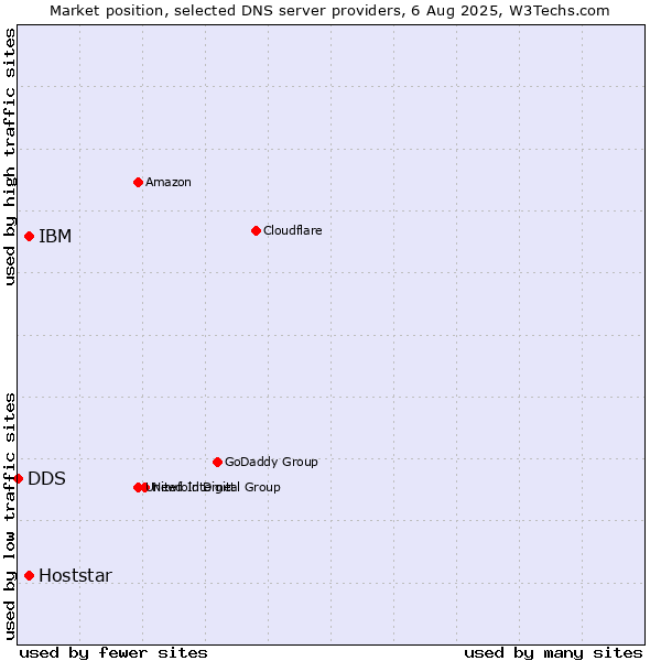 Market position of IBM vs. Hoststar vs. DDS