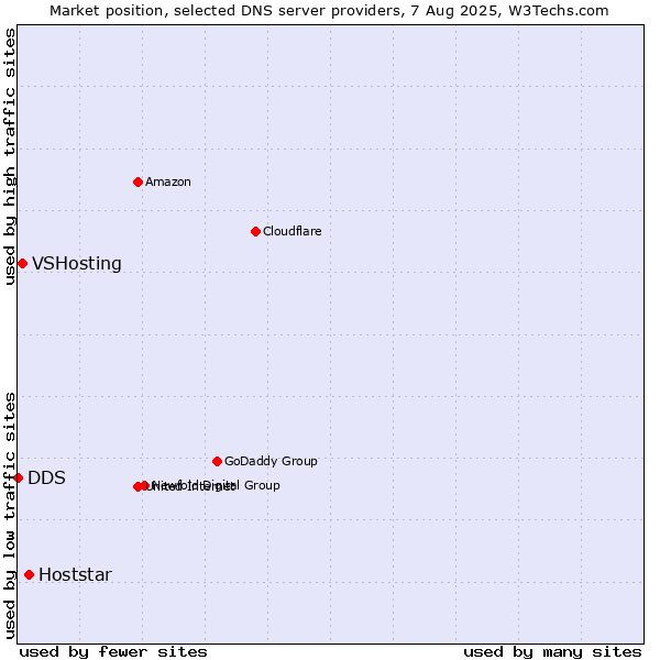 Market position of Hoststar vs. VSHosting vs. DDS