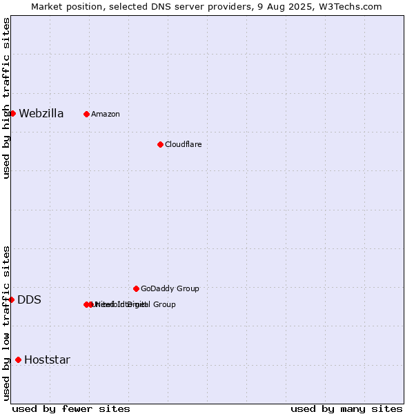 Market position of Hoststar vs. Webzilla vs. DDS