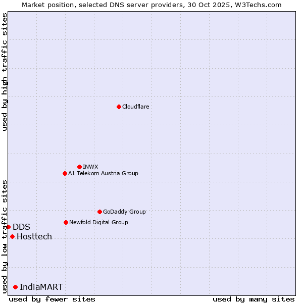 Market position of IndiaMART vs. Hosttech vs. DDS