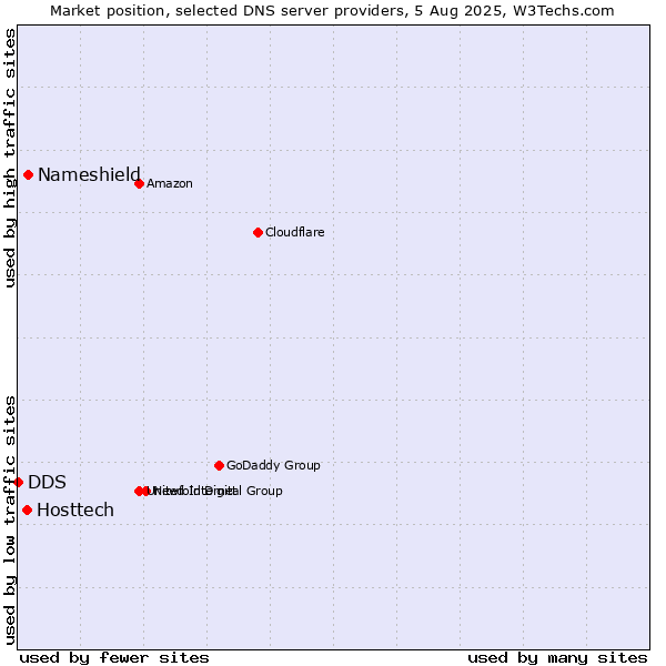 Market position of Nameshield vs. Hosttech vs. DDS