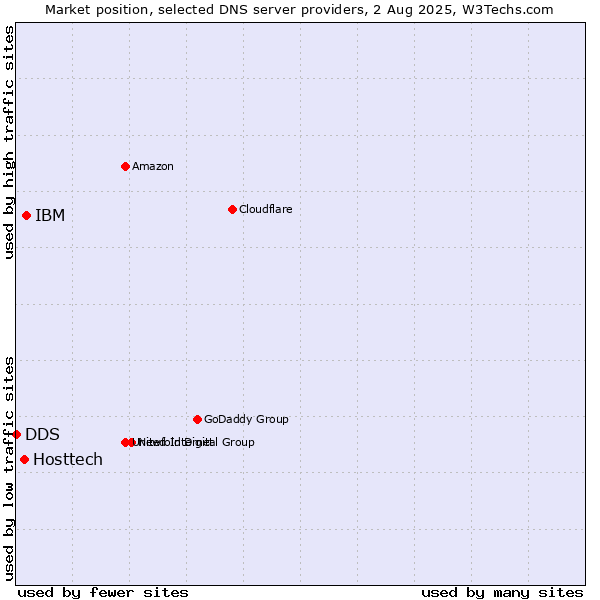 Market position of IBM vs. Hosttech vs. DDS