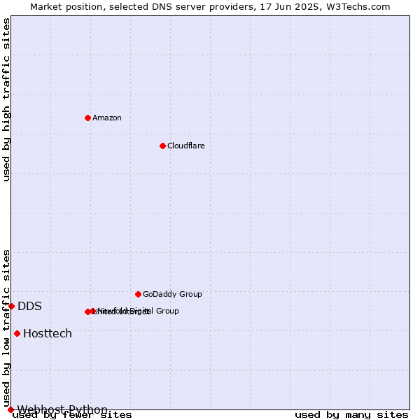 Market position of Hosttech vs. DDS vs. Webhost Python