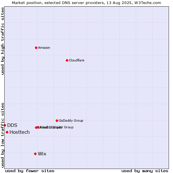 Market position of Wix vs. Hosttech vs. DDS