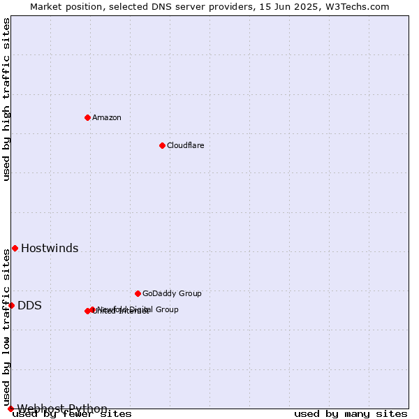 Market position of Hostwinds vs. DDS vs. Webhost Python