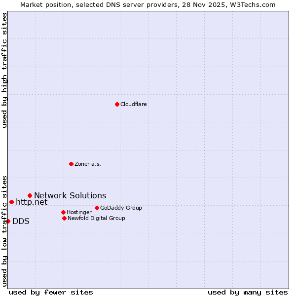 Market position of Network Solutions vs. http.net vs. DDS