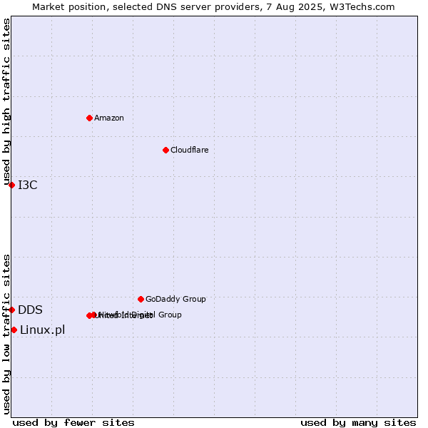 Market position of Linux.pl vs. I3C vs. DDS