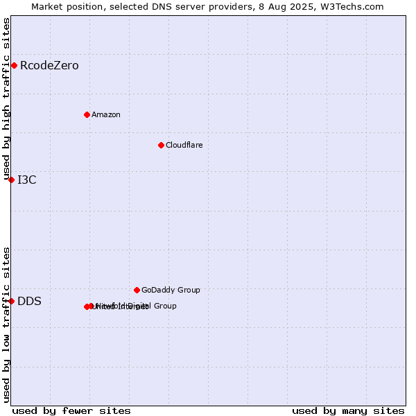 Market position of RcodeZero vs. I3C vs. DDS