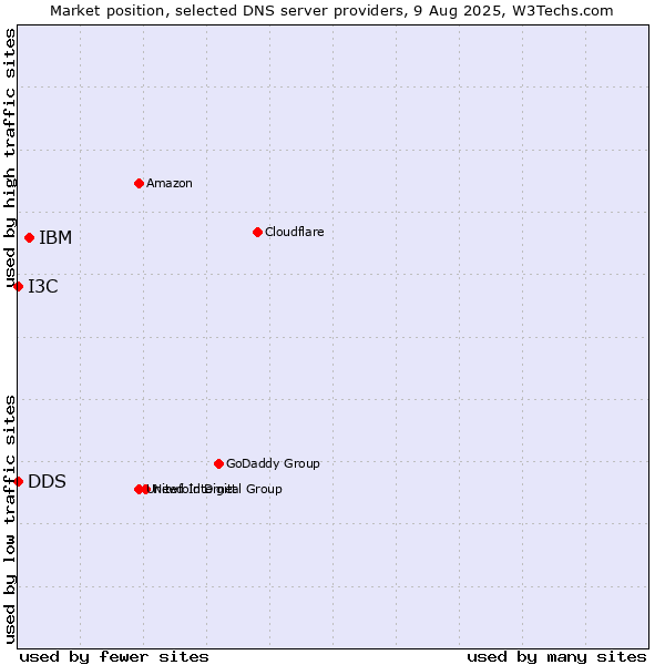 Market position of IBM vs. I3C vs. DDS