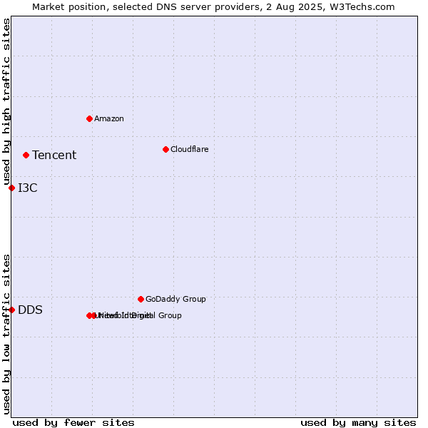 Market position of Tencent vs. I3C vs. DDS