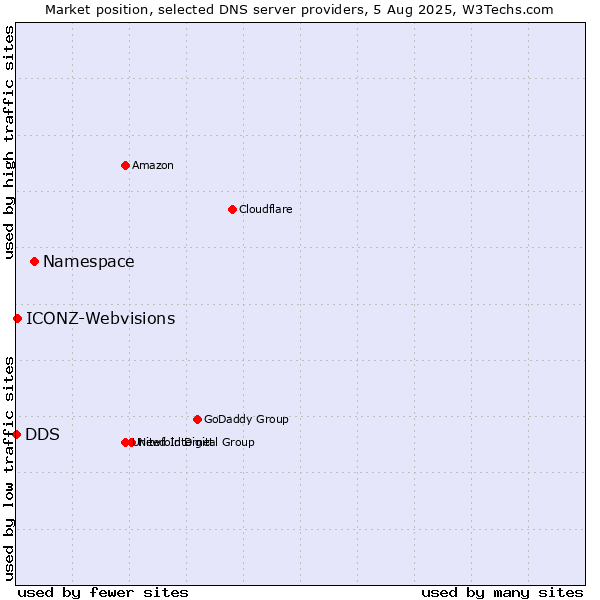 Market position of Namespace vs. ICONZ-Webvisions vs. DDS